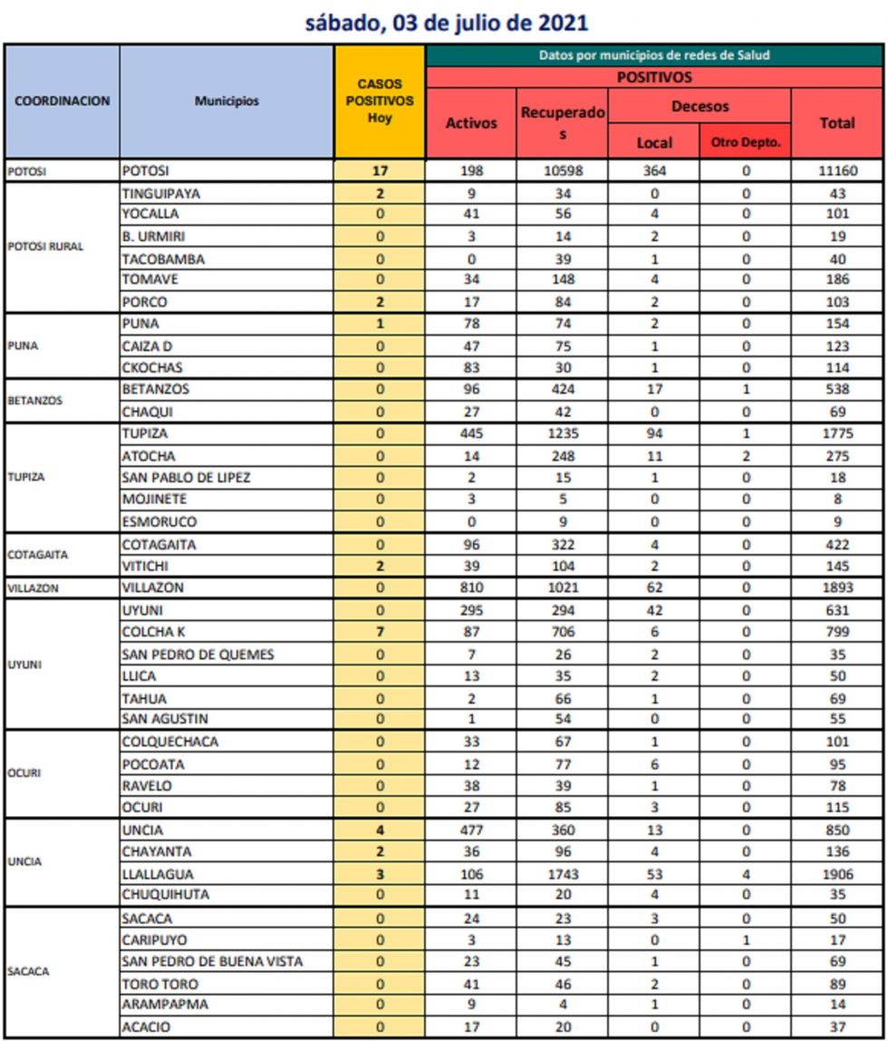 Reporte departamental del Sedes Potosí