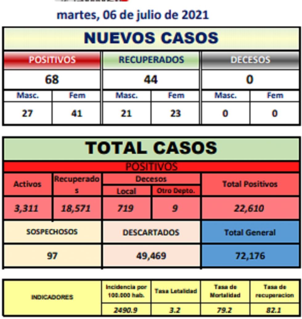 Reporte departamental del Sedes Potosí