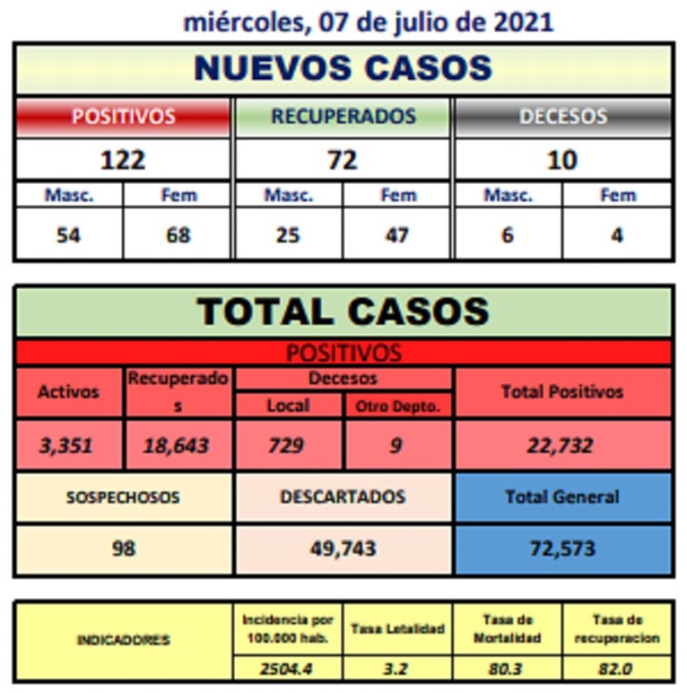 Reporte departamental del Sedes Potosí
