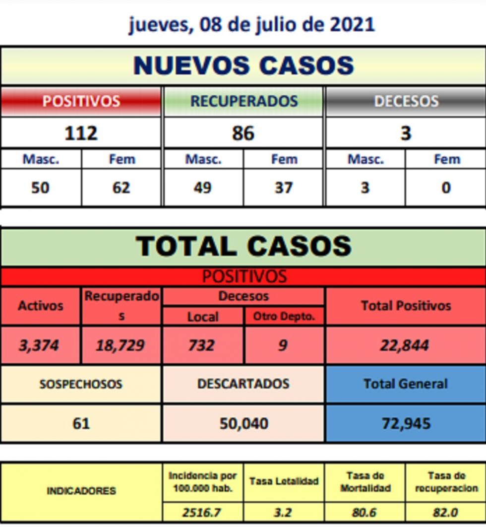 Reporte departamental del Sedes Potosí