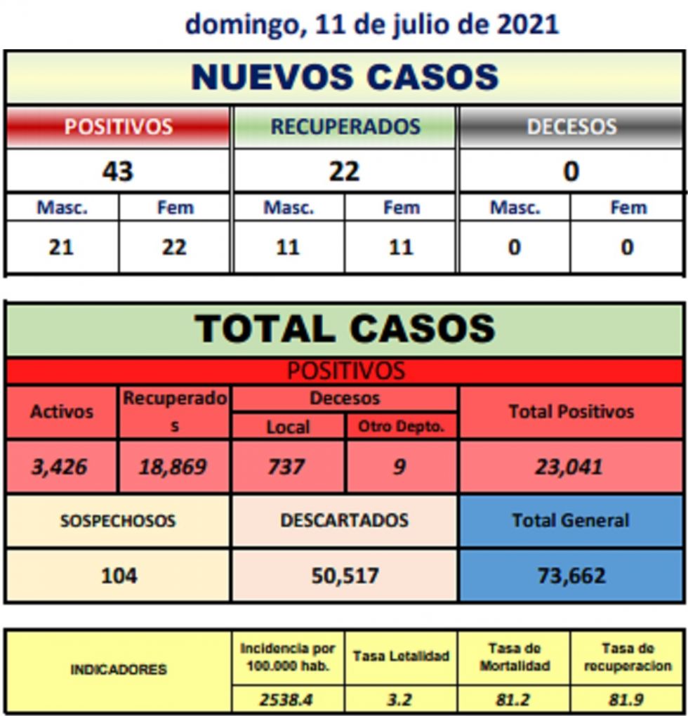 Reporte departamental del Sedes Potosí