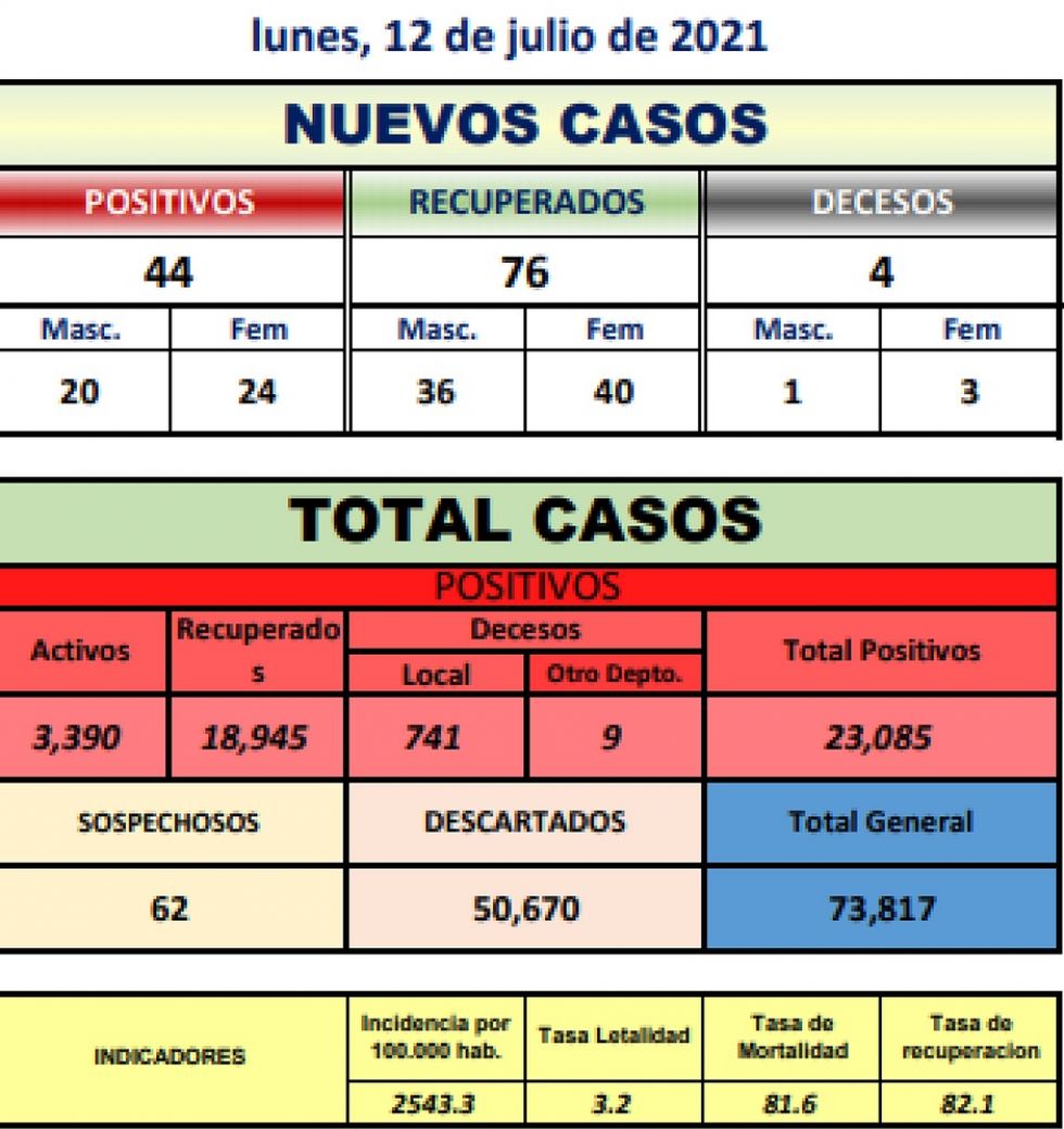 Reporte departamental del Sedes Potosí