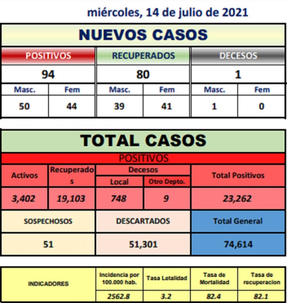 Reporte departamental del Sedes Potosí
