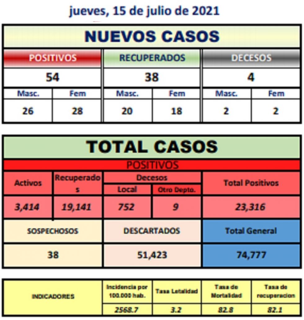 Reporte departamental del Sedes Potosí