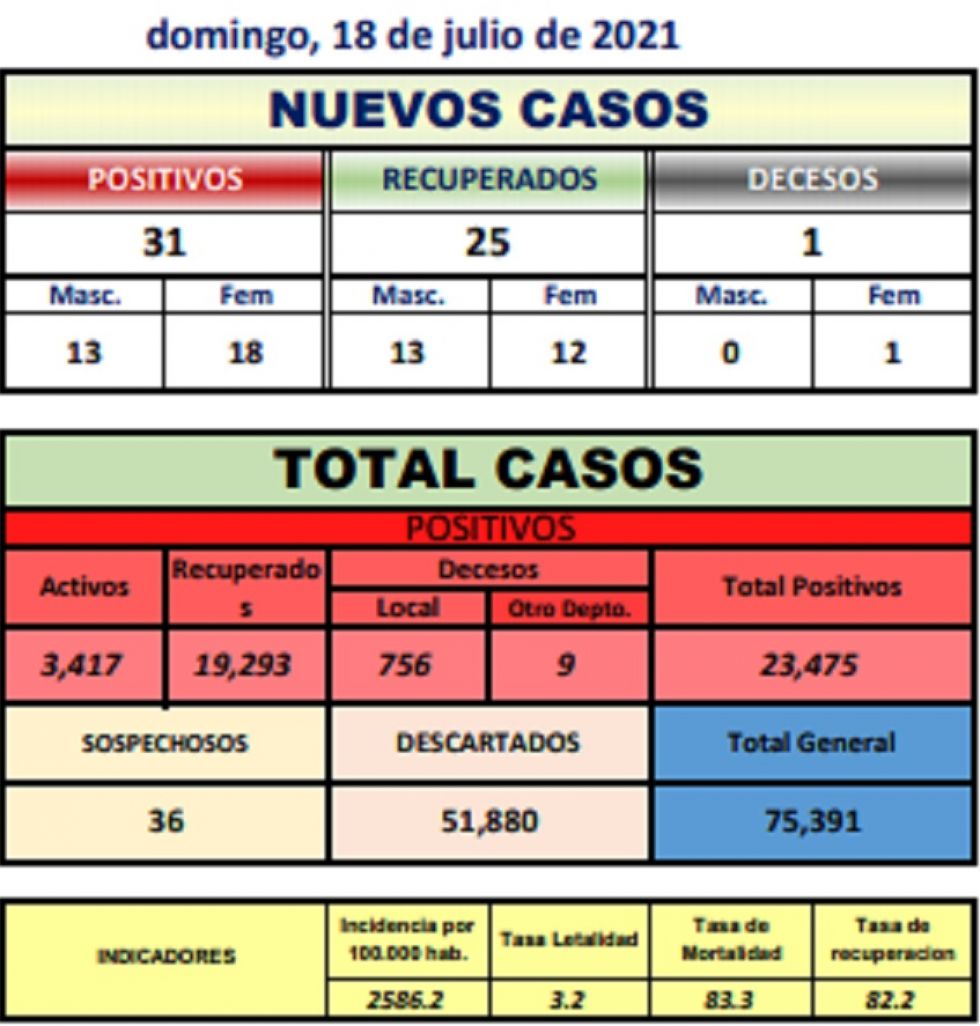 Reporte departamental del Sedes Potosí