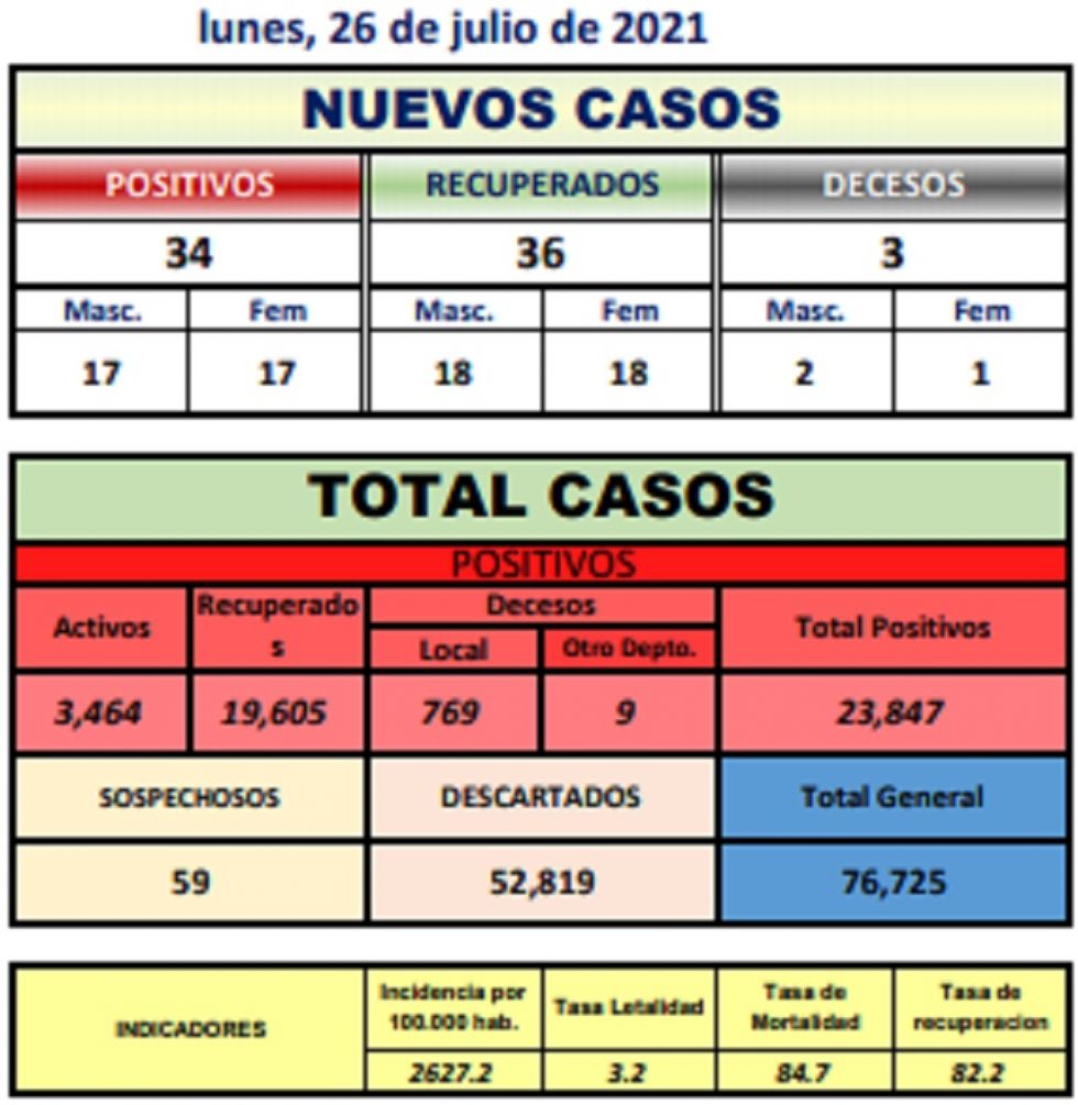 Reporte departamental del Sedes Potosí