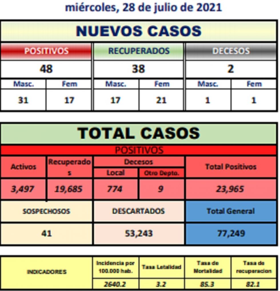 Reporte departamental del Sedes Potosí