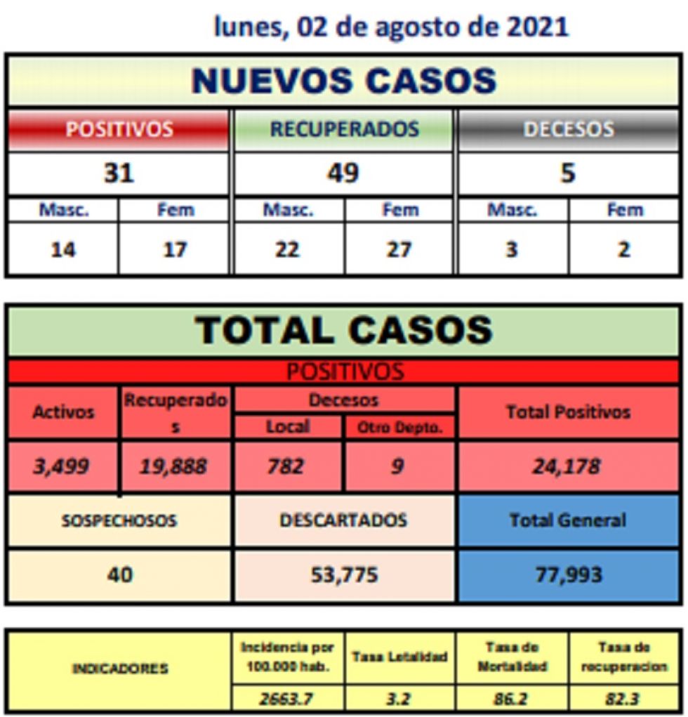 Reporte departamental del Sedes Potosí