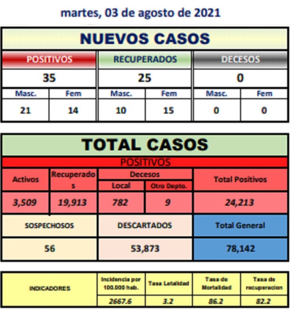 Reporte departamental del Sedes Potosí