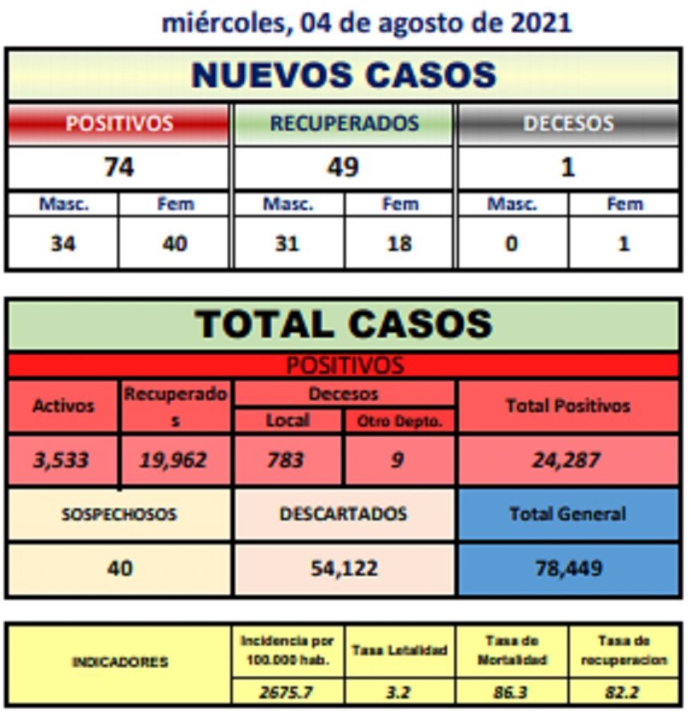 Reporte departamental del Sedes Potosí