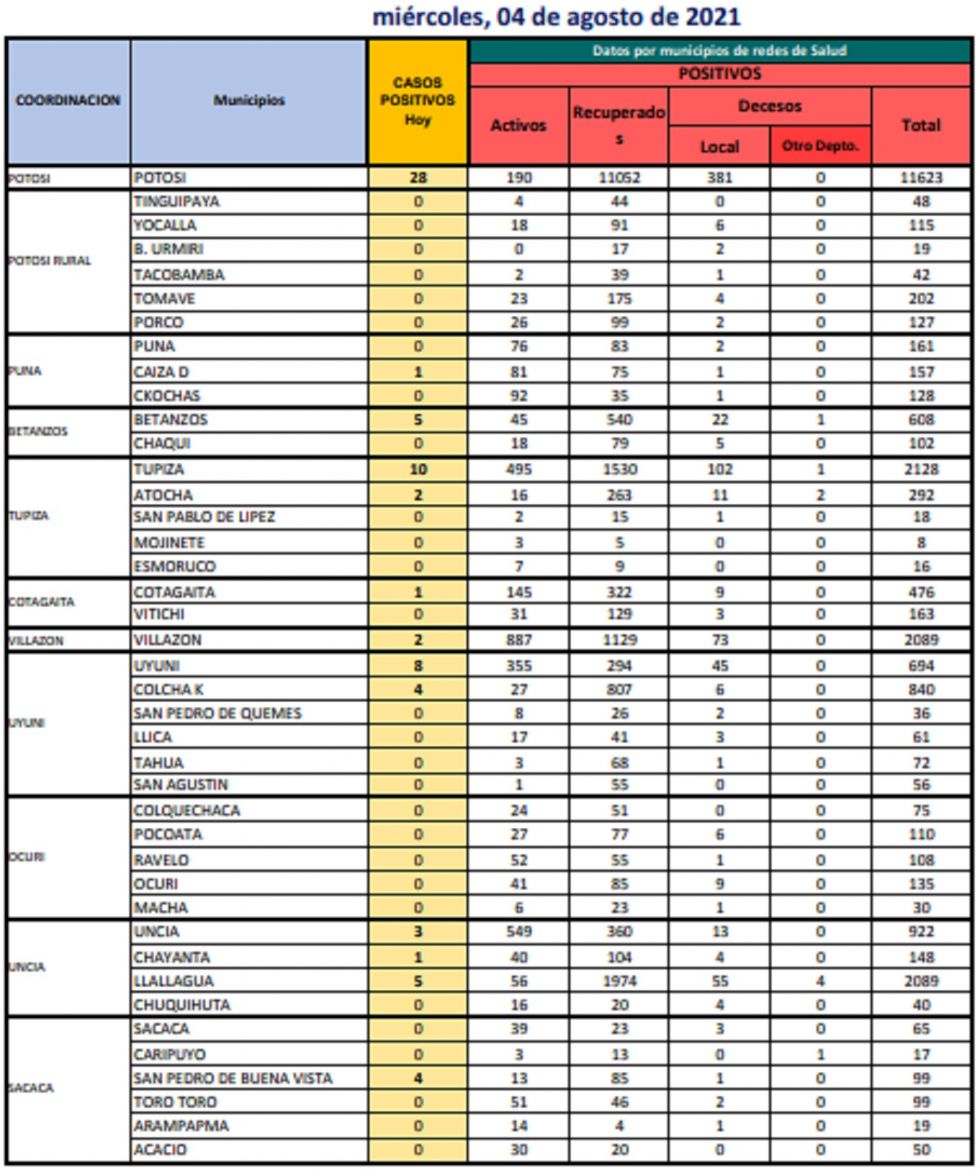 Reporte departamental del Sedes Potosí