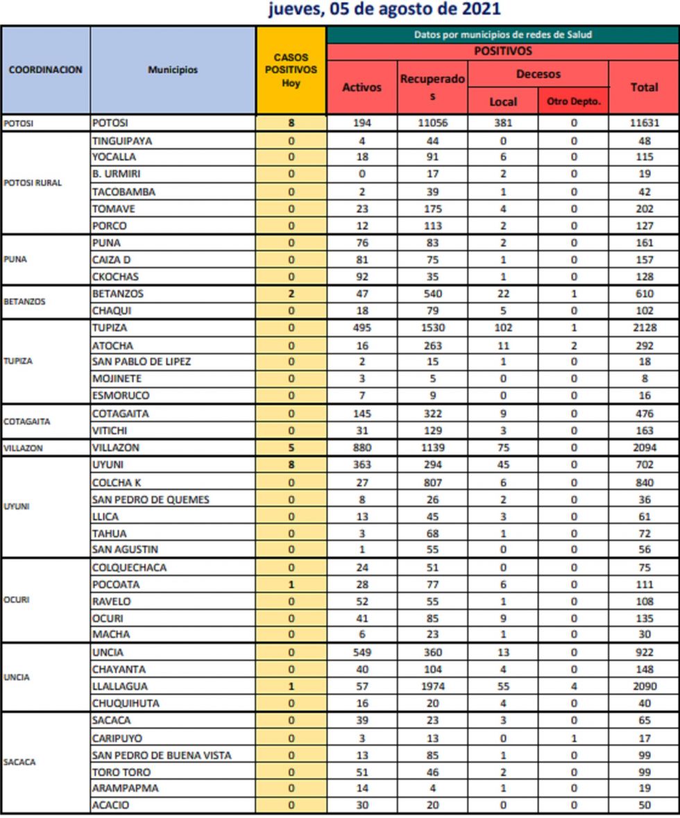 Reporte departamental del Sedes Potosí