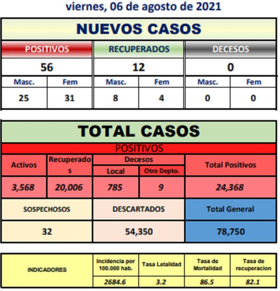 Reporte departamental del Sedes Potosí