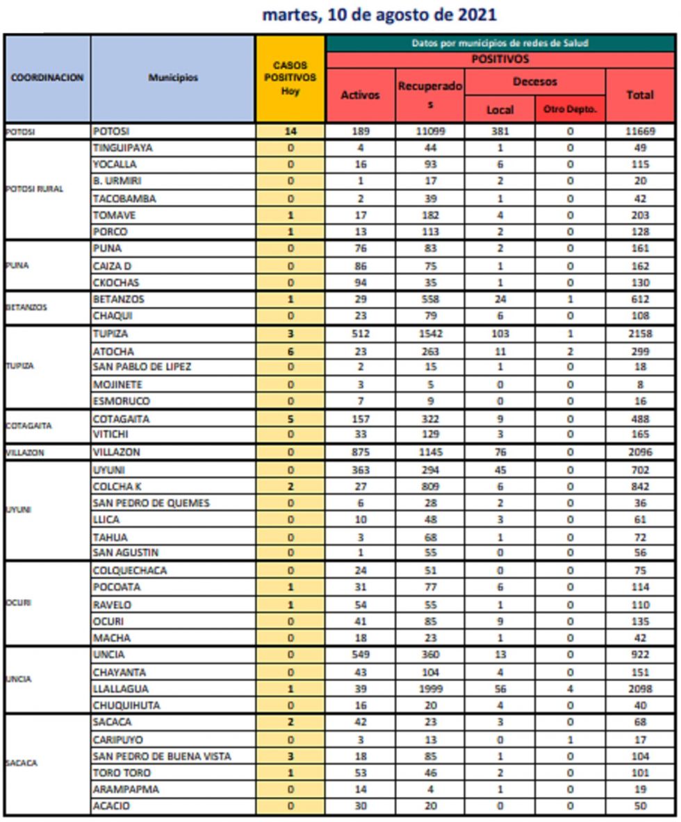 Reporte departamental del Sedes Potosí