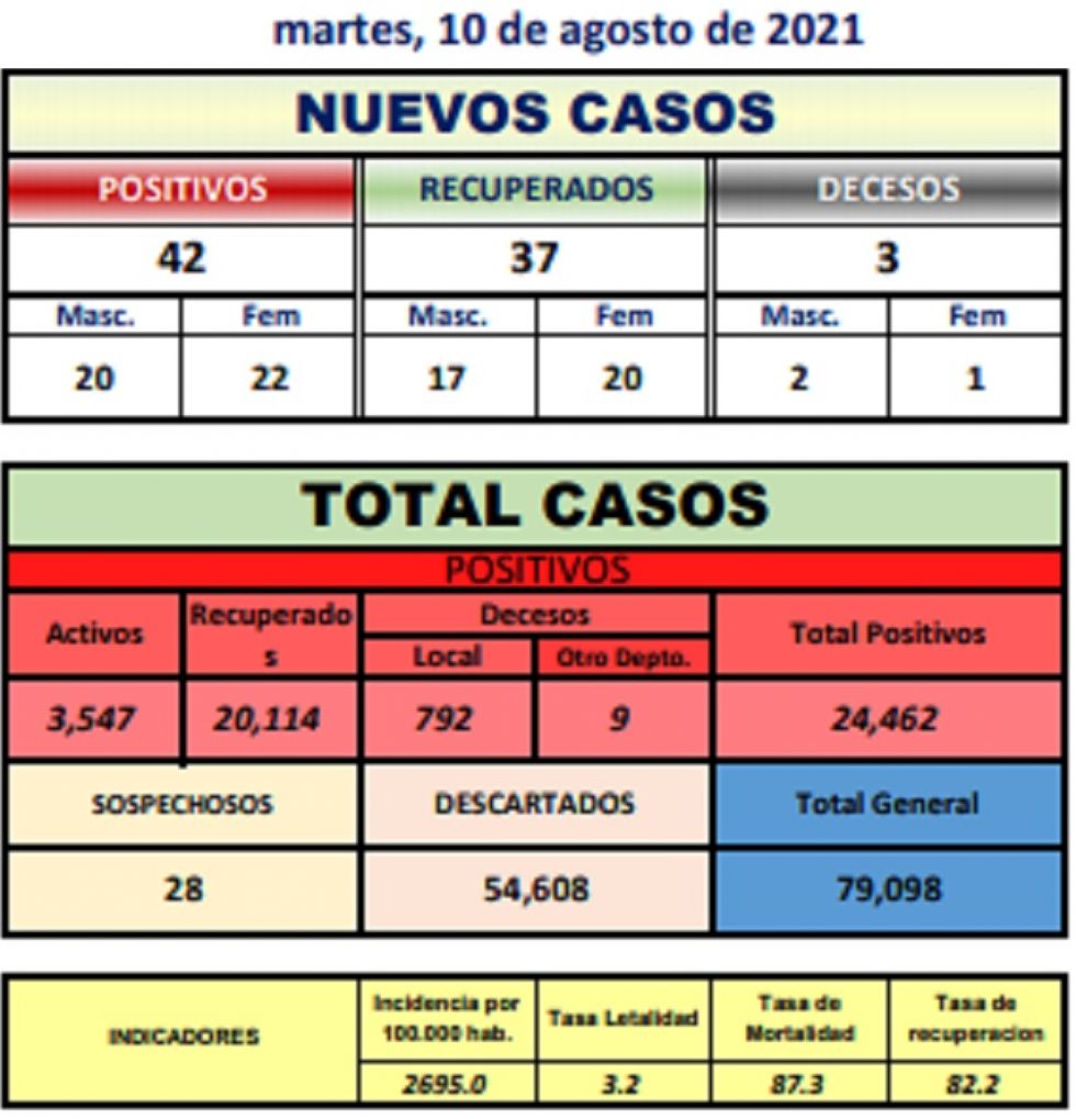 Reporte departamental del Sedes Potosí