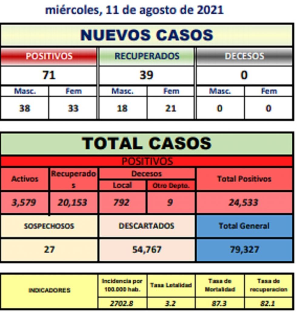 Reporte departamental del Sedes Potosí