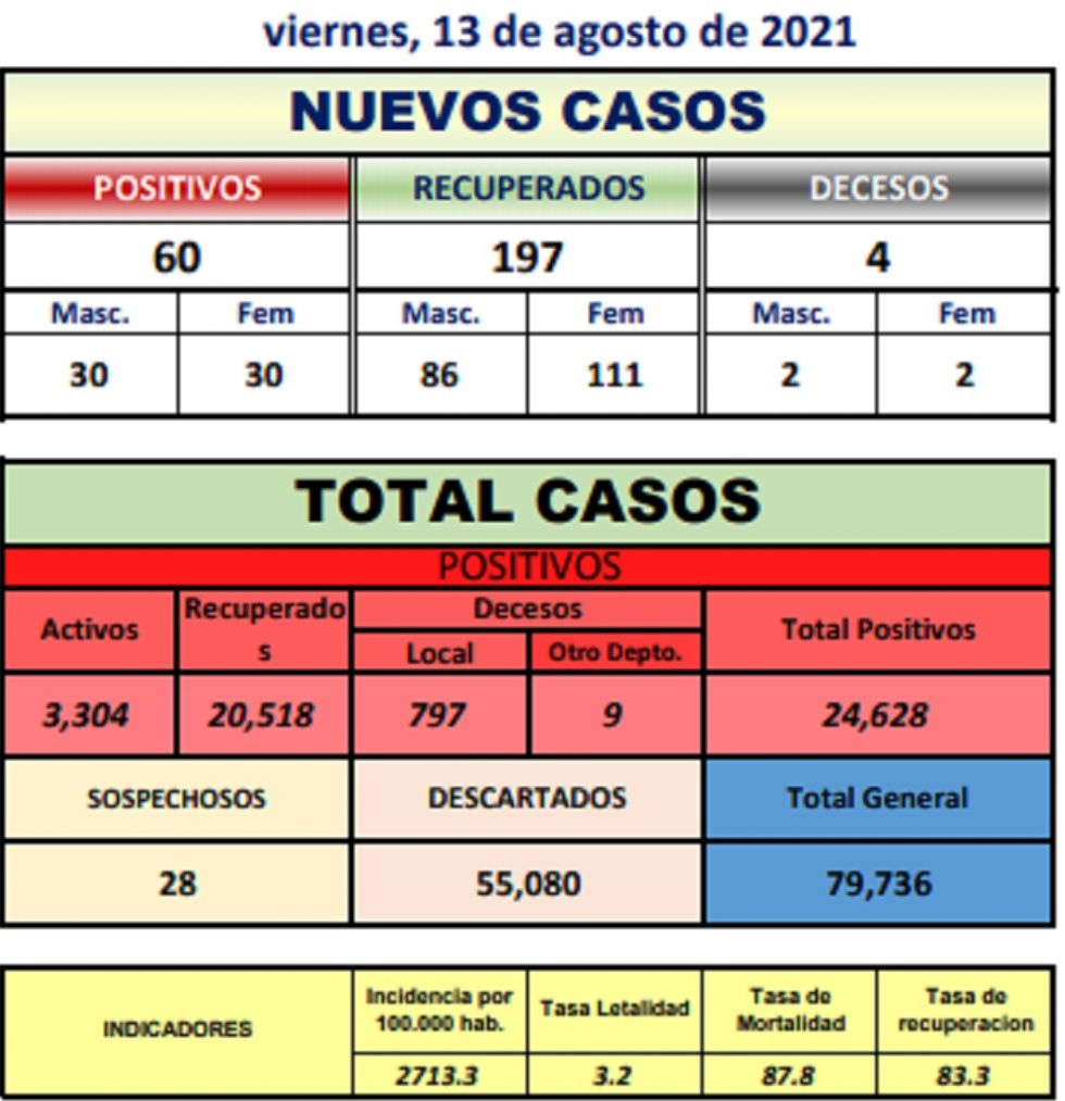 Reporte departamental del Sedes Potosí