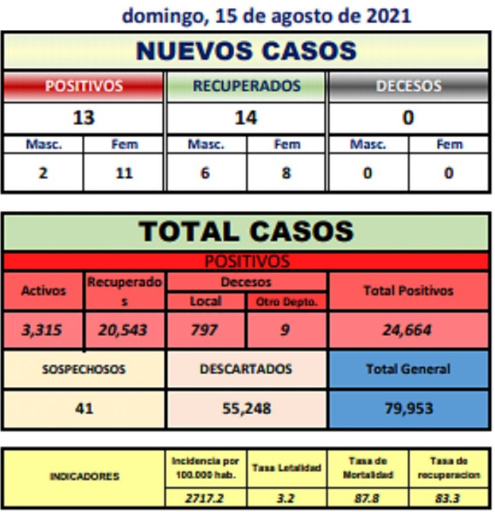 Reporte departamental del Sedes Potosí