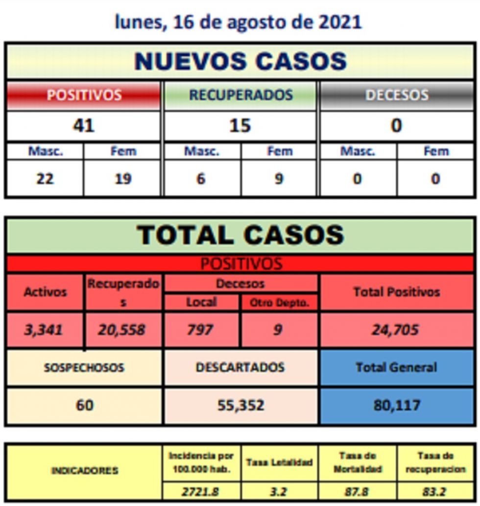 Reporte departamental del Sedes Potosí