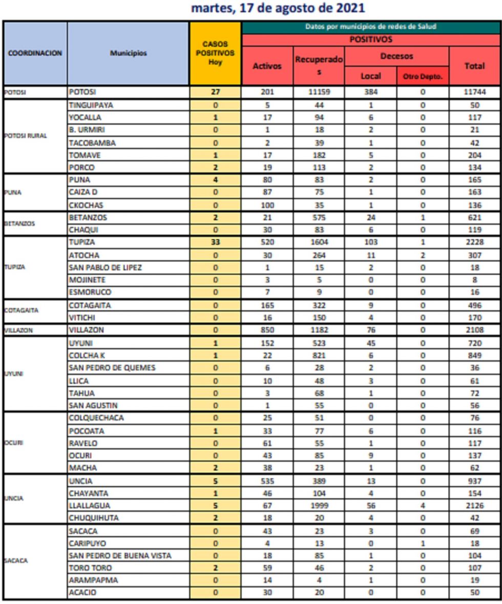 Reporte departamental del Sedes Potosí