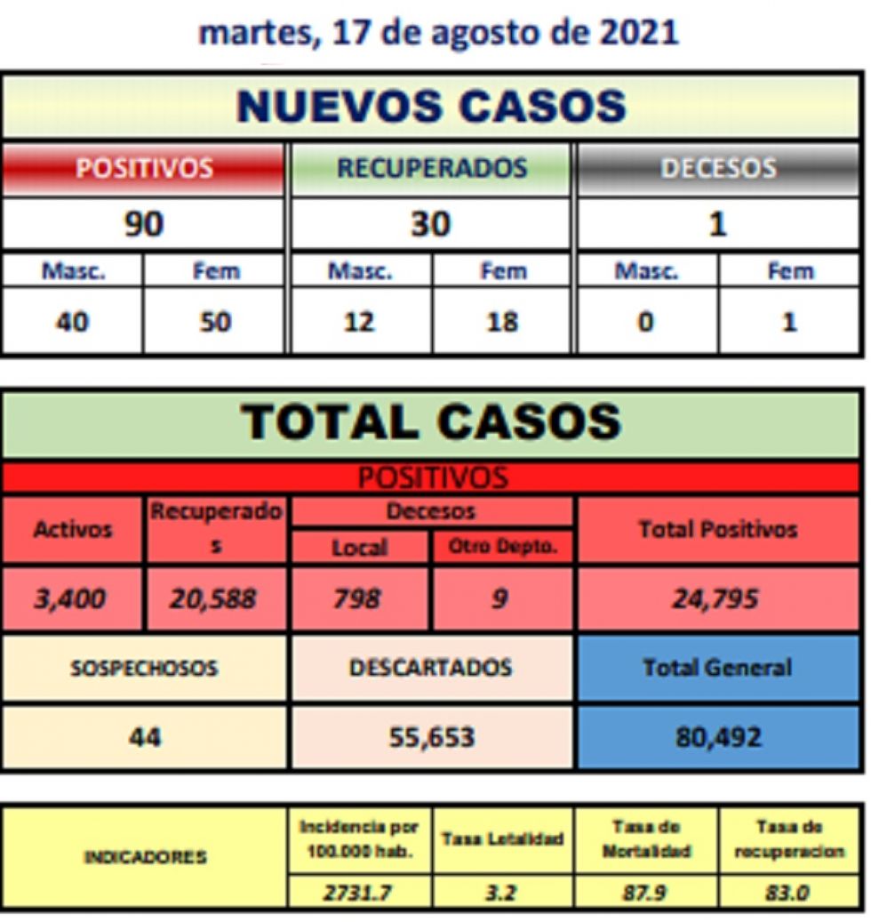 Reporte departamental del Sedes Potosí