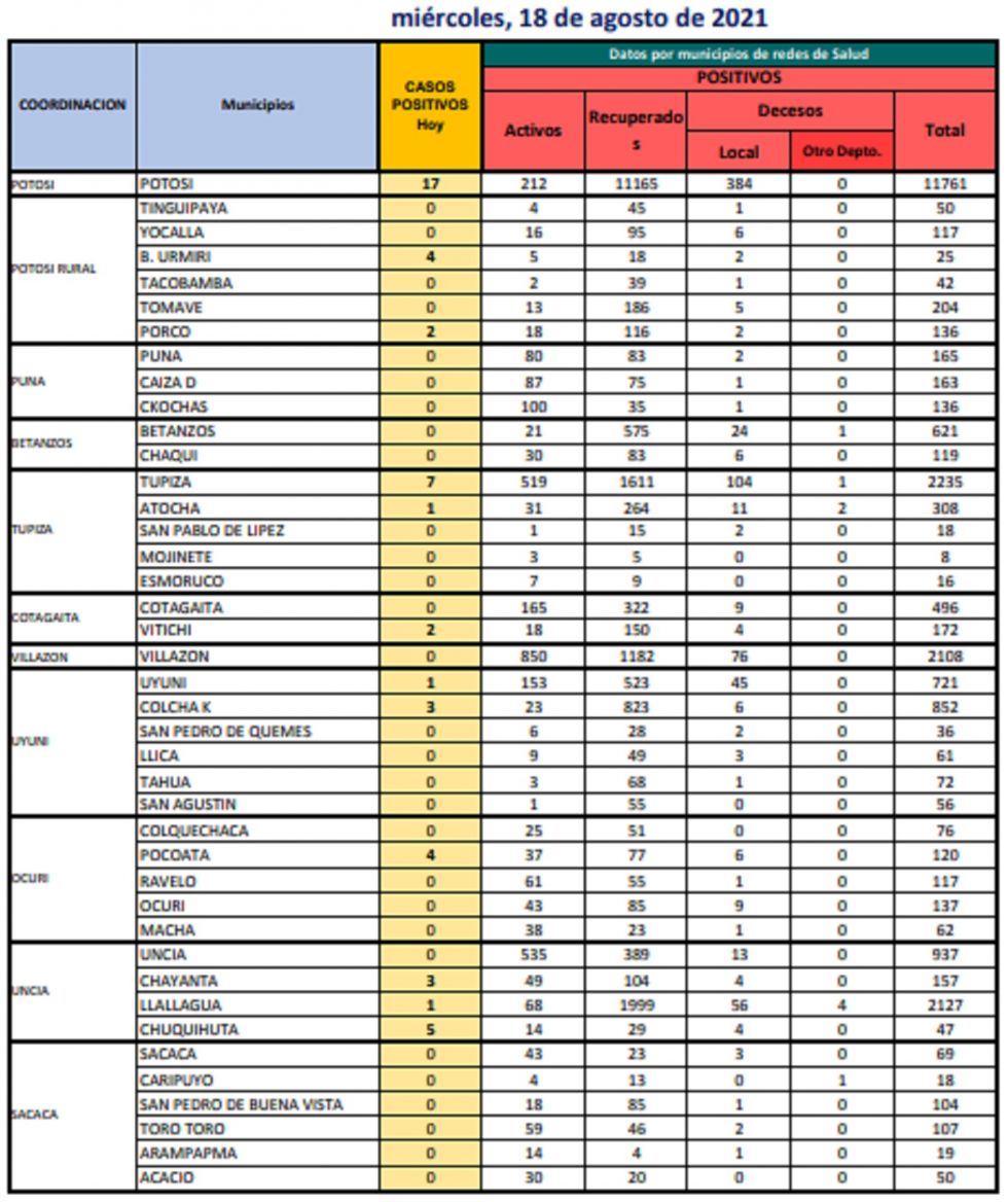 Reporte departamental del Sedes Potosí
