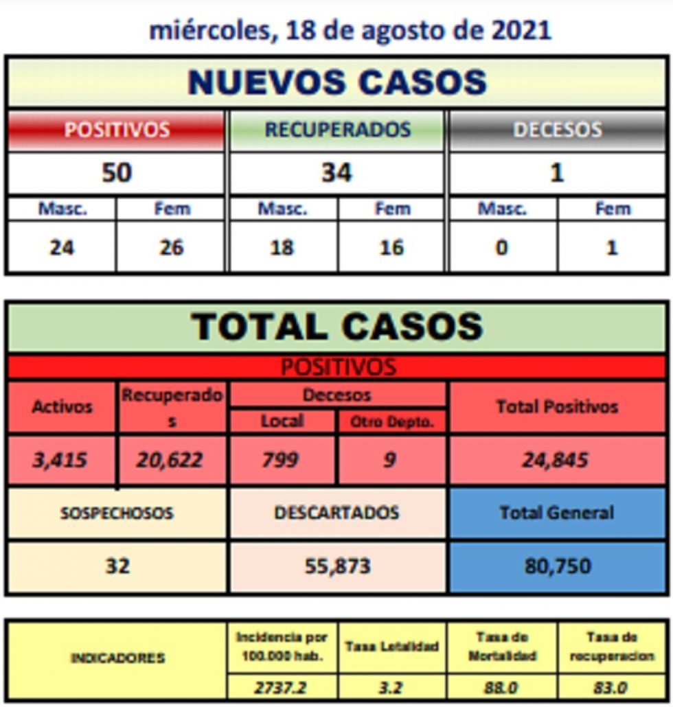 Reporte departamental del Sedes Potosí