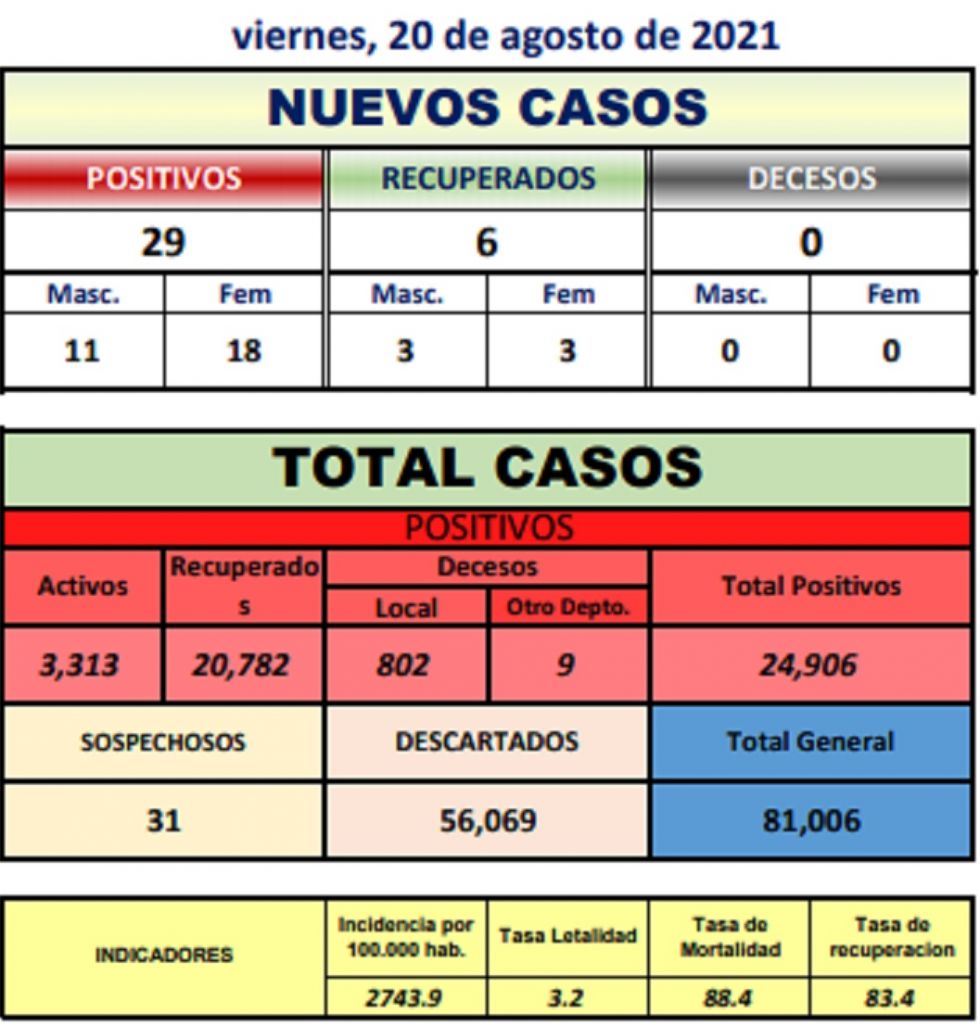 Reporte departamental del Sedes Potosí
