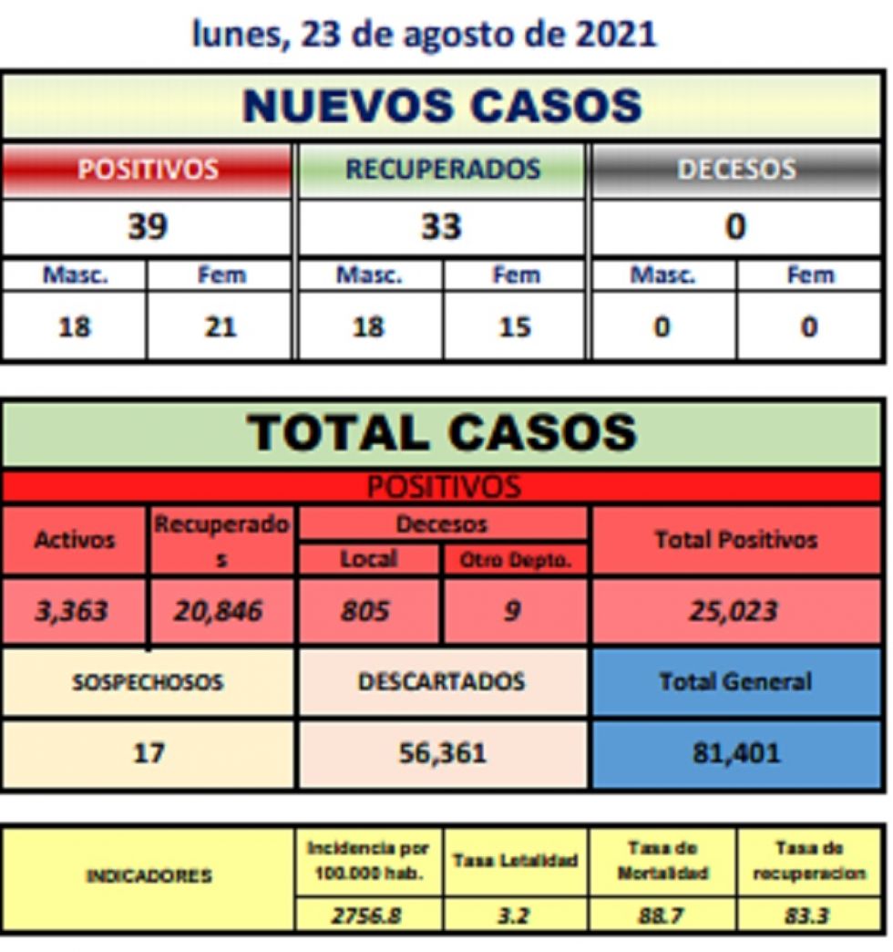 Reporte departamental del Sedes Potosí