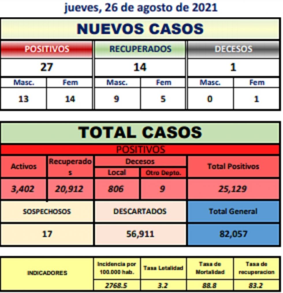 Reporte departamental del Sedes Potosí