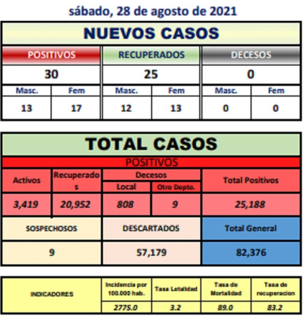 Reporte departamental del Sedes Potosí
