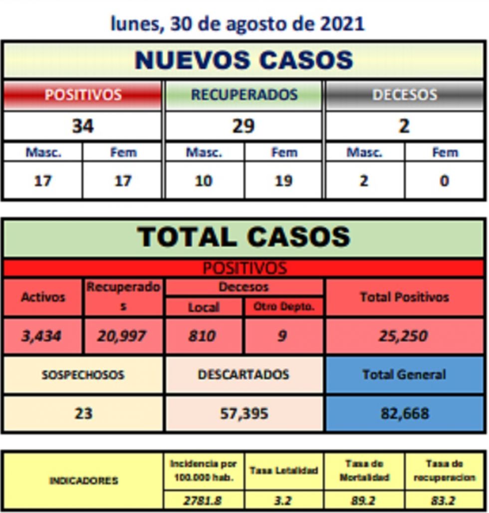 Reporte departamental del Sedes Potosí