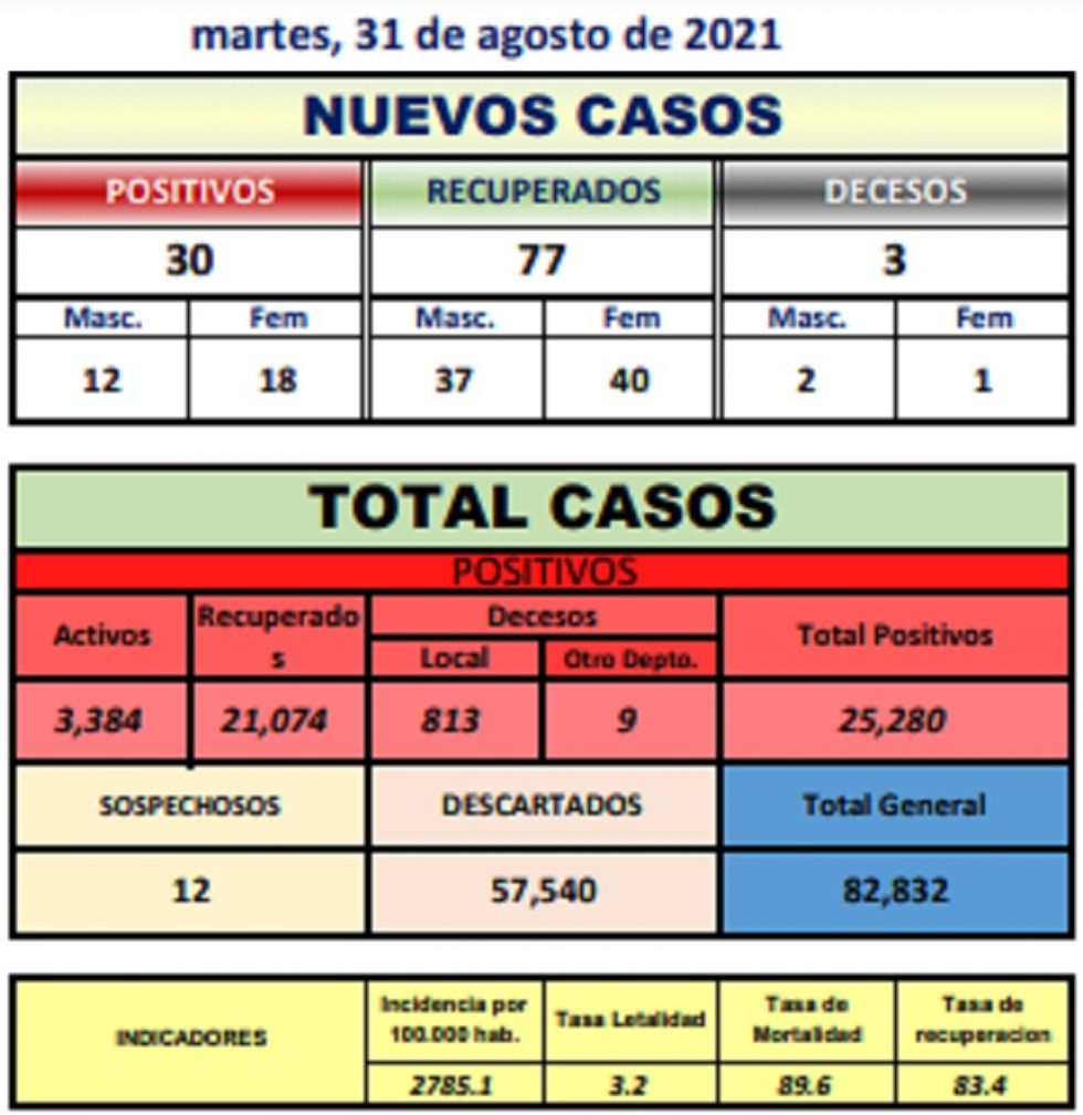 Reporte departamental del Sedes Potosí