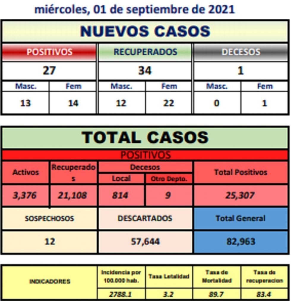 Reporte departamental del Sedes Potosí