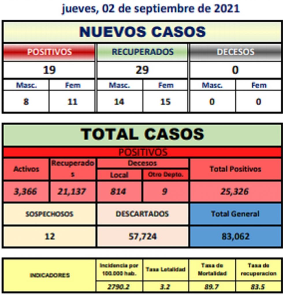 Reporte departamental del Sedes Potosí
