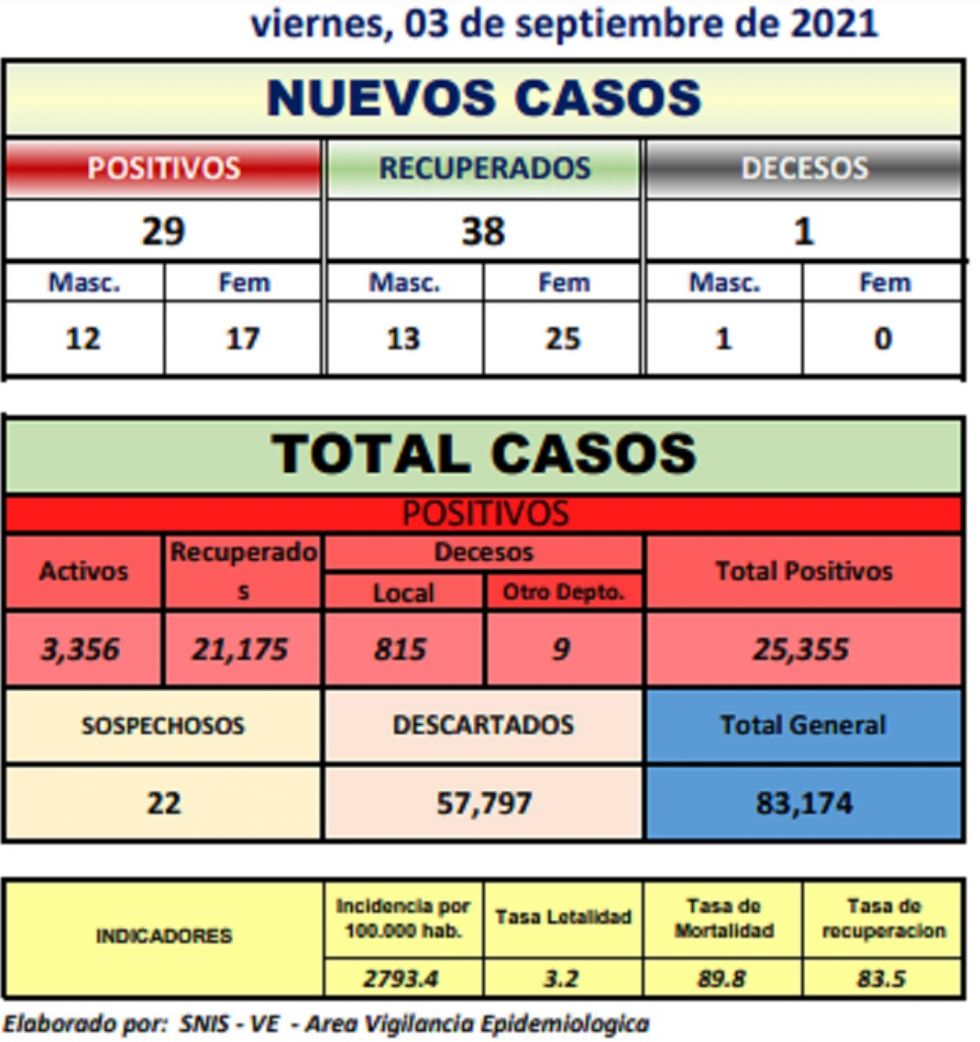 Reporte departamental del Sedes Potosí