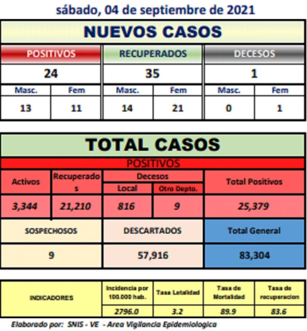 Reporte departamental del Sedes Potosí