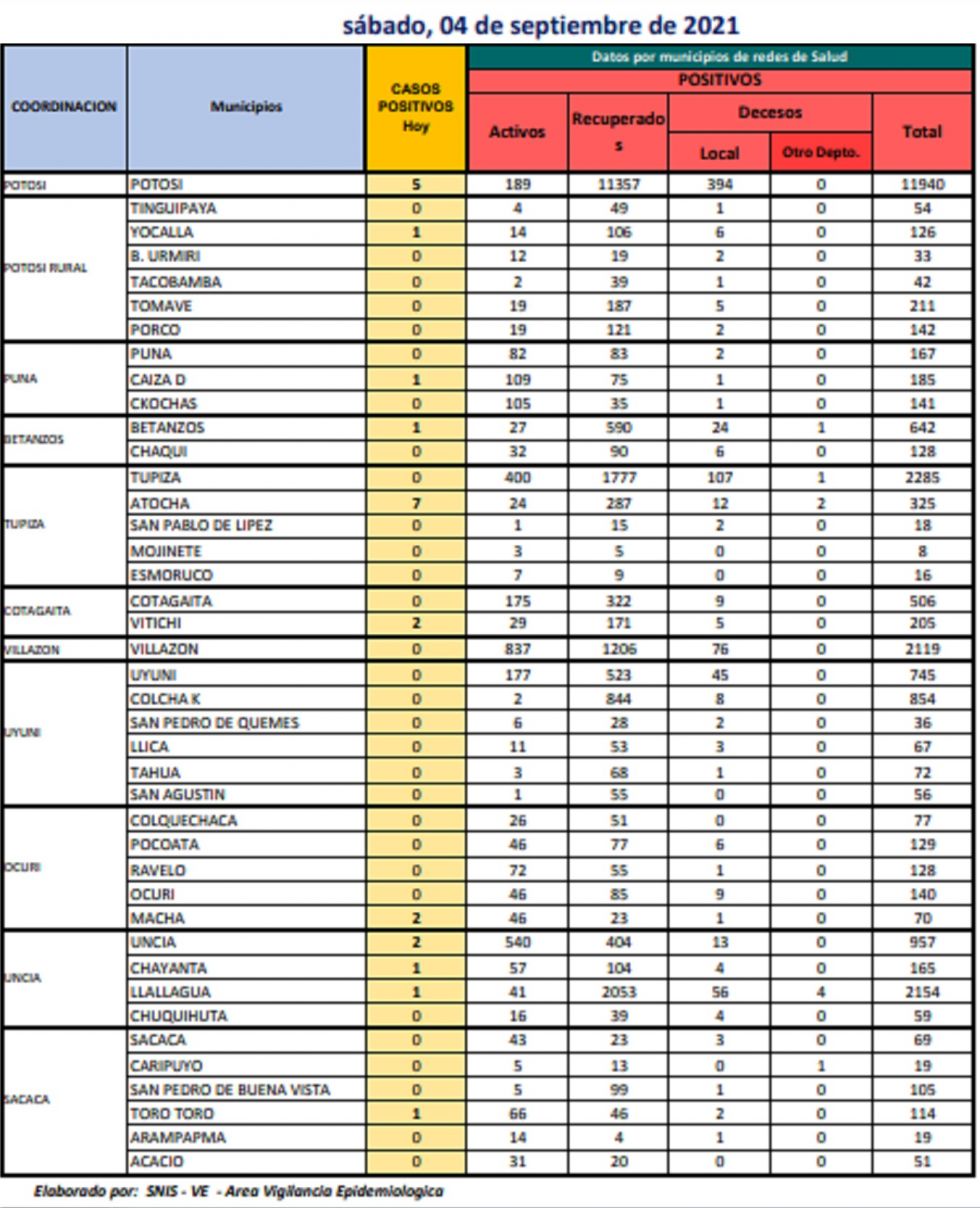 Reporte departamental del Sedes Potosí