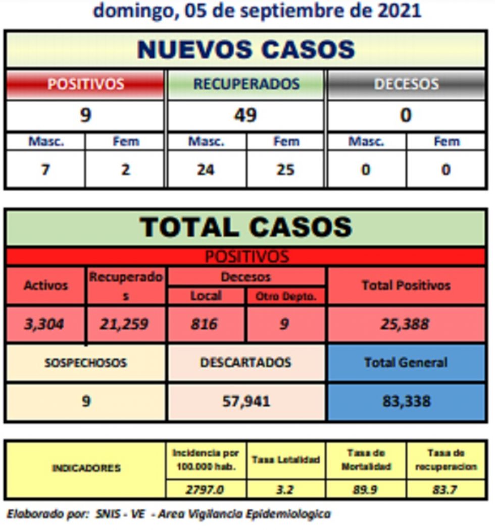 Reporte departamental del Sedes Potosí