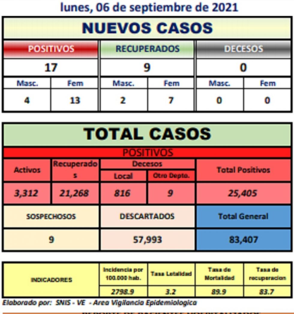 Reporte departamental del Sedes Potosí