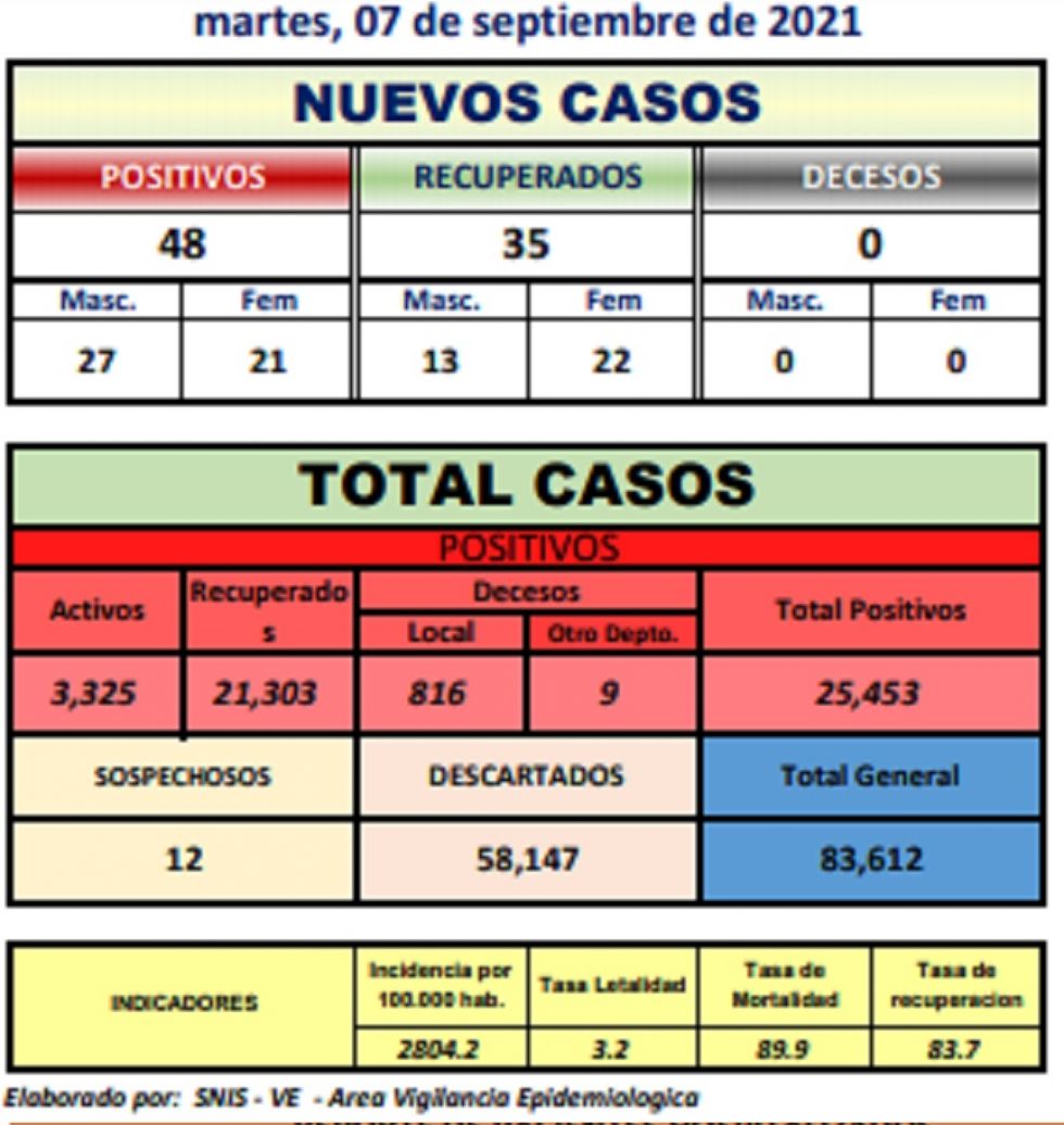 Reporte departamental del Sedes Potosí
