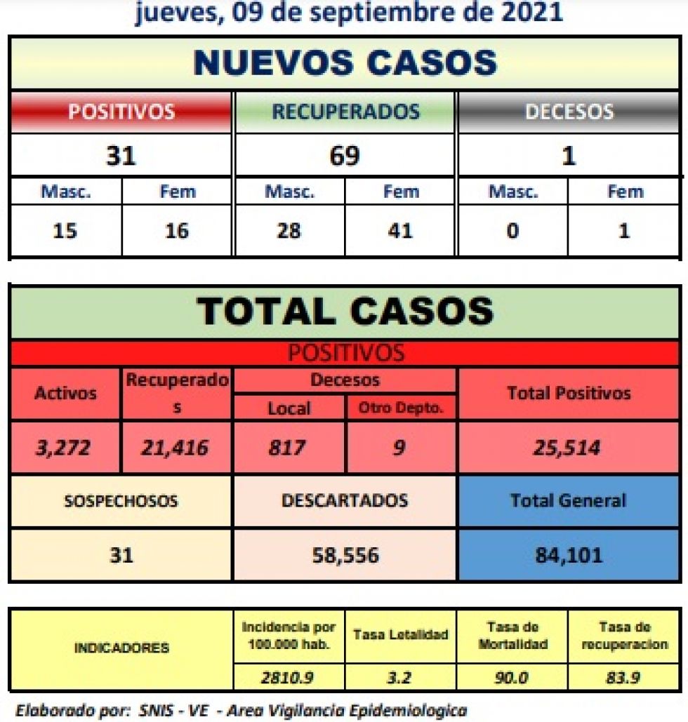 Reporte departamental del Sedes Potosí