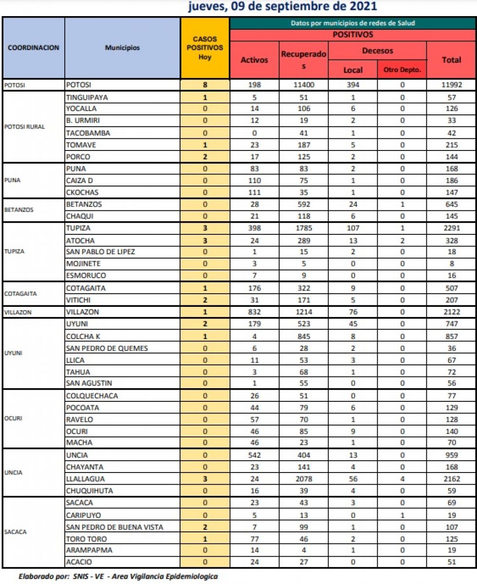 Reporte departamental del Sedes Potosí