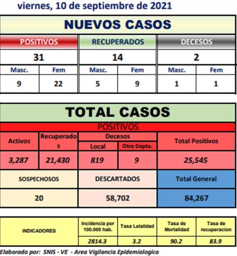 Reporte departamental del Sedes Potosí