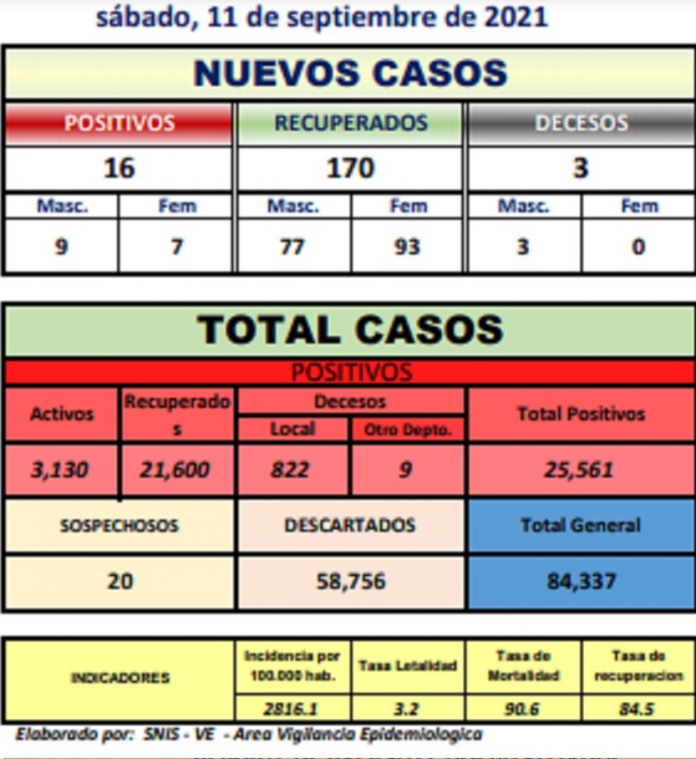 Reporte departamental del Sedes Potosí