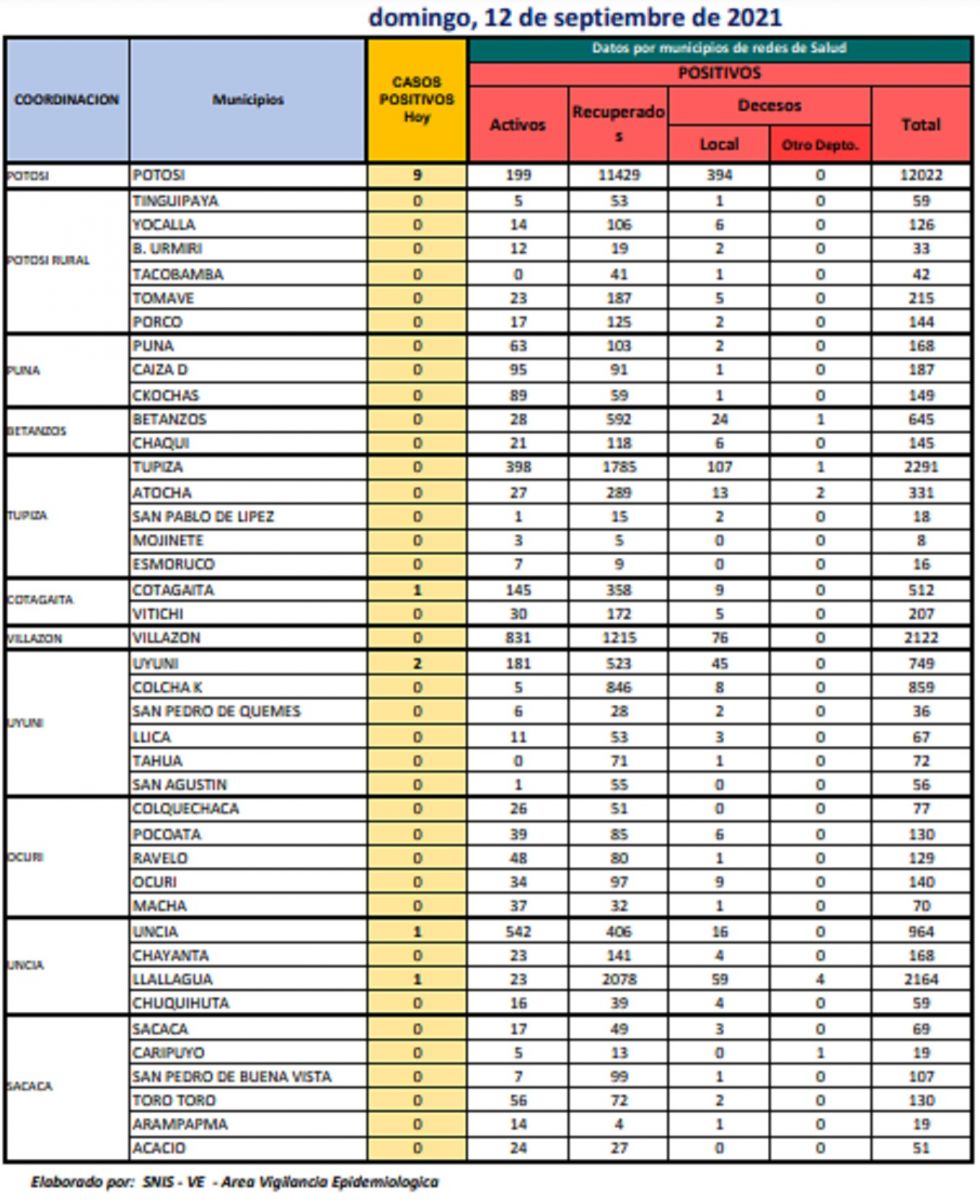Reporte departamental del Sedes Potosí