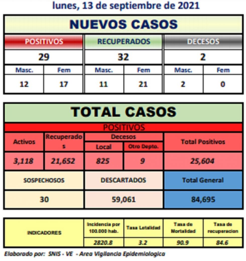 Reporte departamental del Sedes Potosí