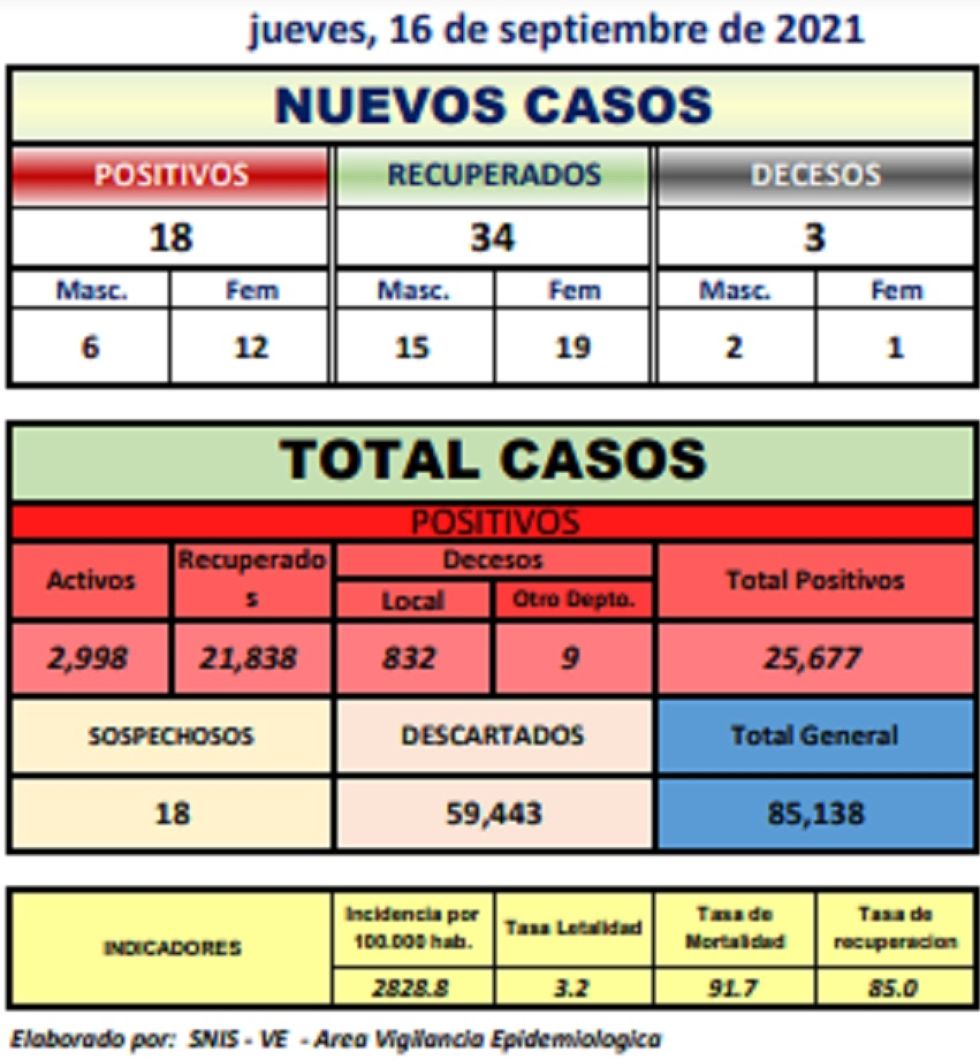 Reporte departamental del Sedes Potosí