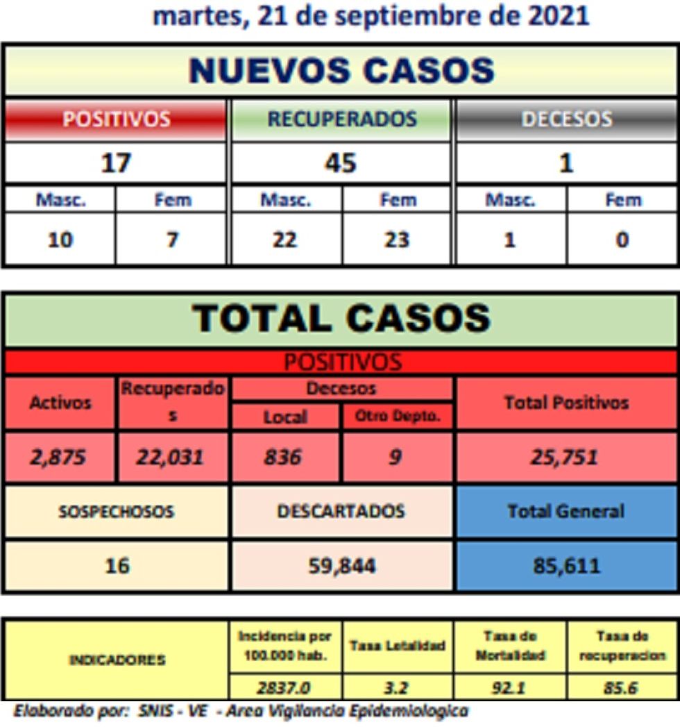 Reporte departamental del Sedes Potosí