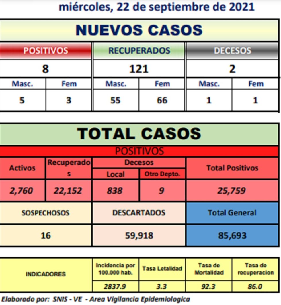Reporte departamental del Sedes Potosí